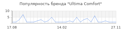 Популярность Ultima Comfort