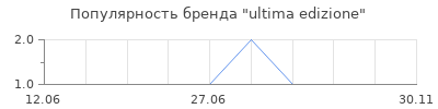 Популярность ultima edizione