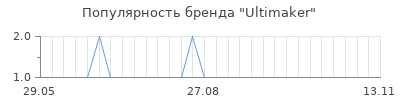 Популярность ultimaker