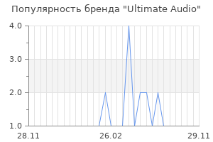 Популярность бренда ultimate audio