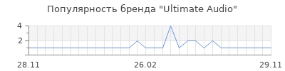 Популярность ultimate audio