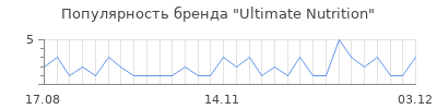 Популярность ultimate nutrition