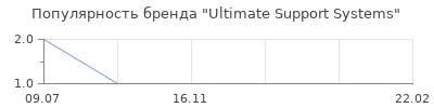 Популярность Ultimate Support Systems