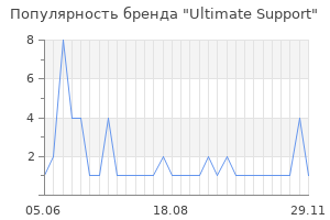 Популярность бренда ultimate support