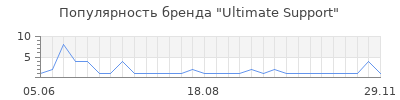 Популярность ultimate support