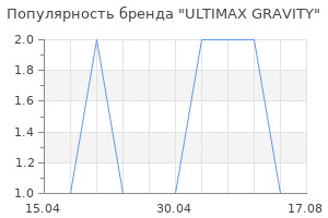 Популярность бренда ULTIMAX GRAVITY
