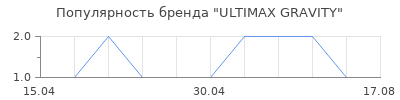 Популярность ULTIMAX GRAVITY