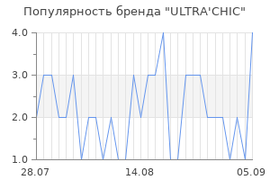 Популярность бренда ultra chic
