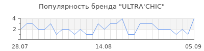 Популярность ultra chic