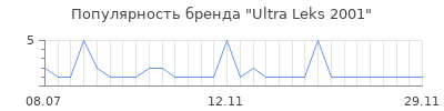 Популярность Ultra Leks 2001