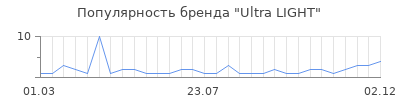 Популярность ultra light