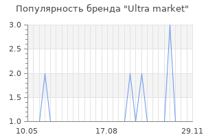 Популярность бренда Ultra market