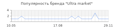 Популярность Ultra market