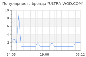 Популярность бренда ULTRA-WOD.COM