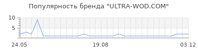 Популярность ULTRA-WOD.COM