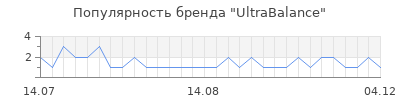 Популярность UltraBalance