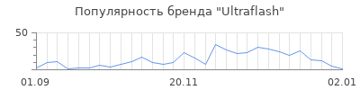 Популярность ultraflash