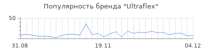 Популярность ultraflex