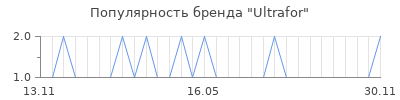 Популярность Ultrafor