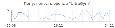 Популярность ultragym