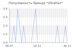 Популярность бренда Ultrahair