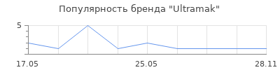 Популярность Ultramak