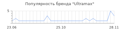 Популярность ultramax