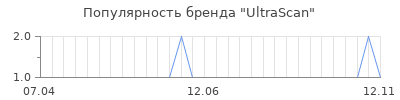 Популярность UltraScan