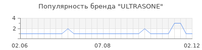 Популярность ultrasone