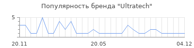 Популярность ultratech