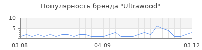Популярность ultrawood