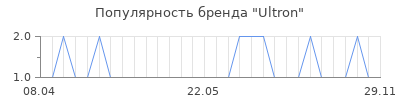 Популярность ultron