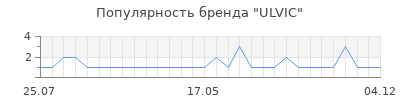 Популярность ULVIC