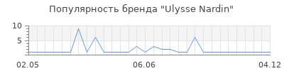 Популярность ulysse nardin