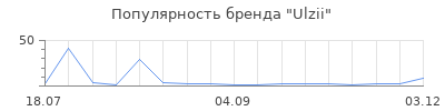 Популярность Ulzii