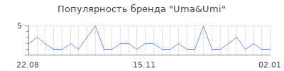 Популярность Uma&Umi