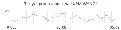 Популярность uma wang
