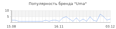 Популярность uma