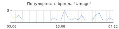 Популярность umage