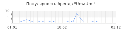 Популярность UmaUmi