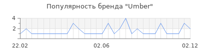 Популярность umber