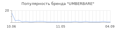 Популярность UMBERBARE