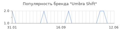 Популярность umbra shift