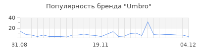 Популярность umbro