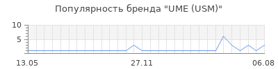 Популярность UME (USM)