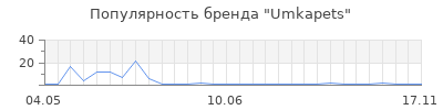 Популярность Umkapets