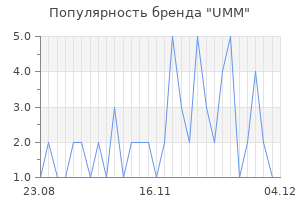 Популярность бренда UMM