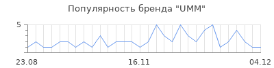 Популярность UMM