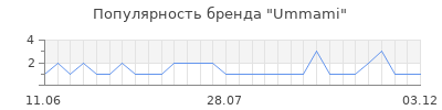 Популярность ummami