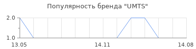 Популярность UMTS
